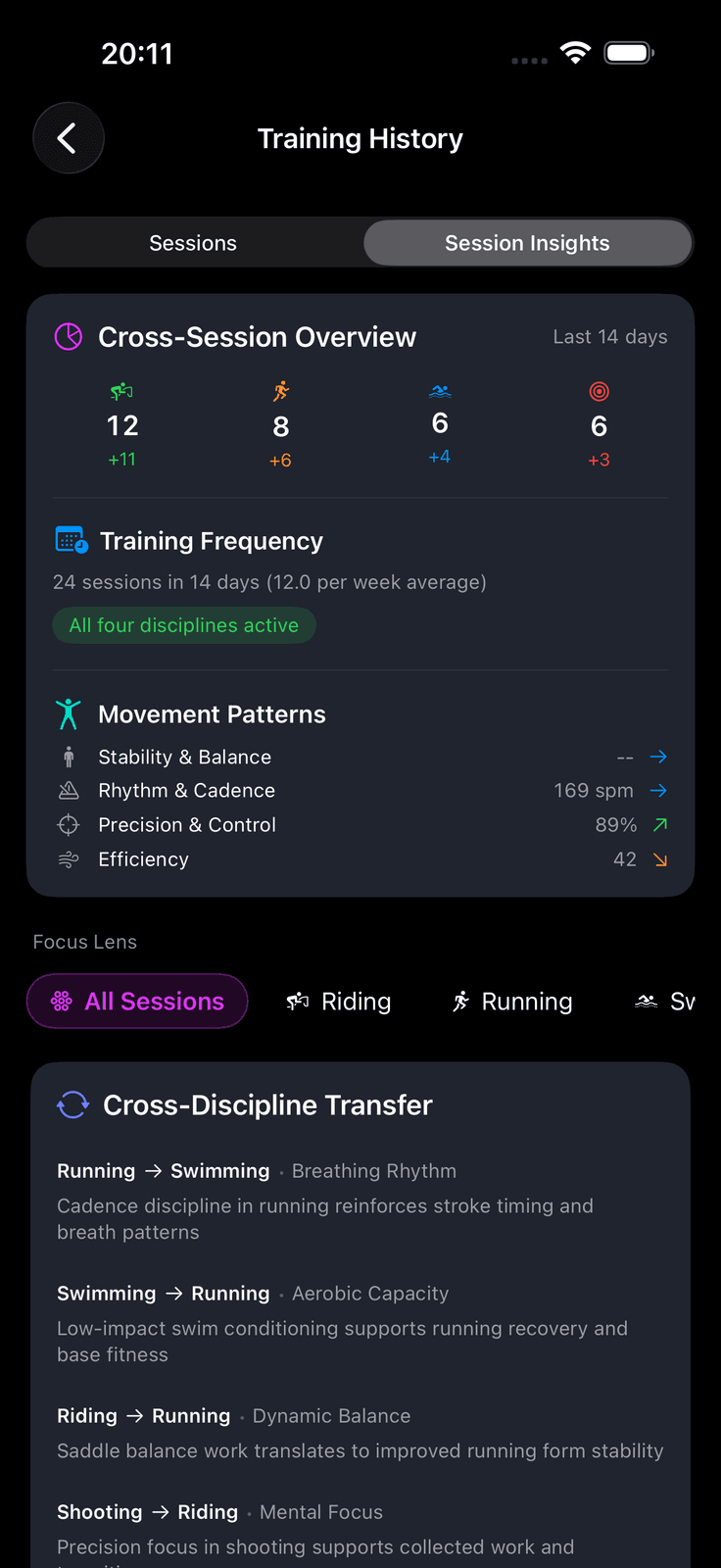 AI coaching session insights with cross-discipline transfer analysis