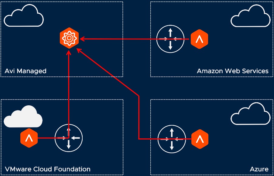 Service Engine to Controller Communications