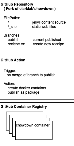 GitHub Package Process Overview