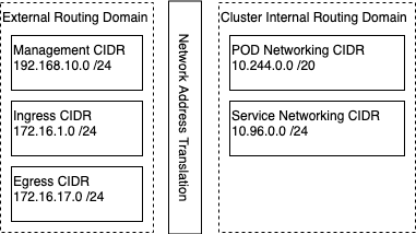 Tanzu Basic with NSX-T NAT