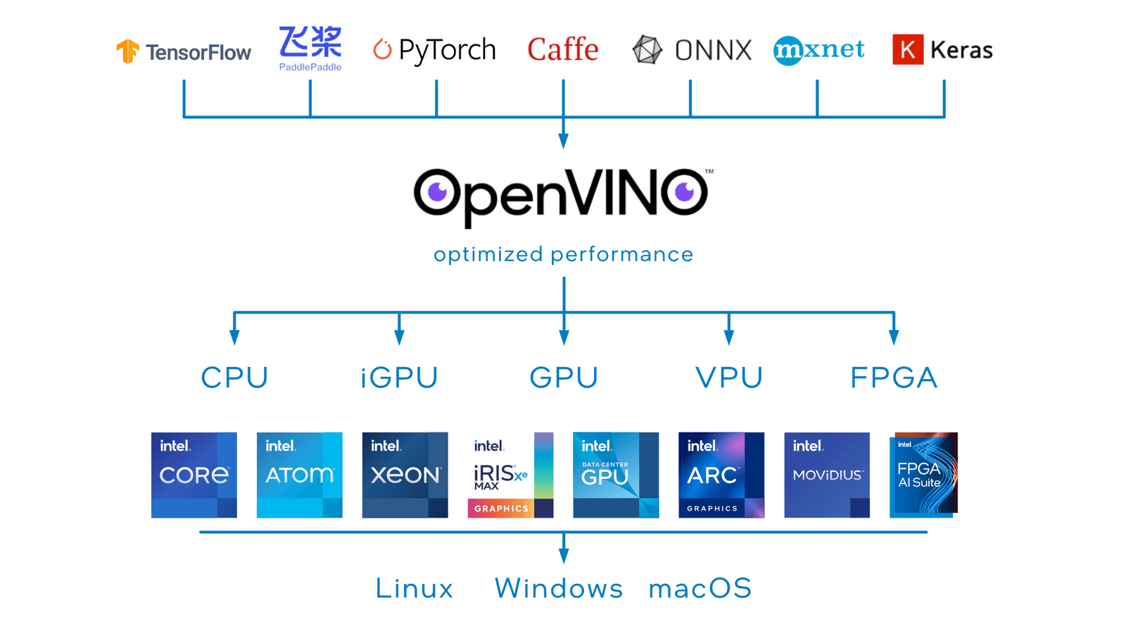 OpenVINO architecture - frameworks to hardware