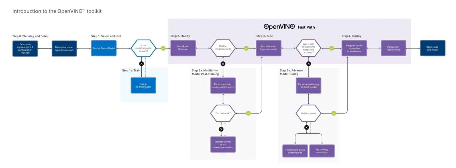 OpenVINO toolkit workflow