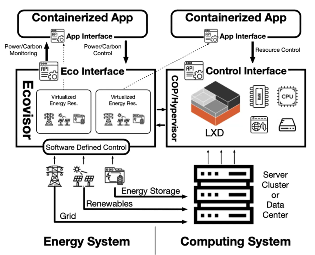 Ecovisor architecture diagram
